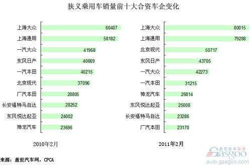近四年2月份合资车企狭义乘用车销量前十变化