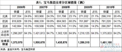 宝马集团近5年全球销量结构分析
