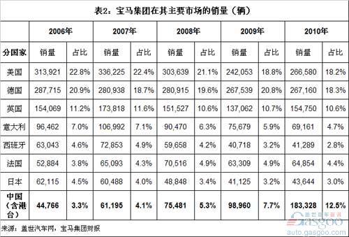 宝马集团近5年全球销量结构分析