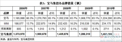 宝马集团近5年全球销量结构分析