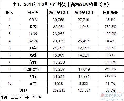2011年3月国产外资中高端SUV销量排名