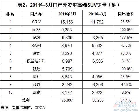 2011年3月国产外资中高端SUV销量排名