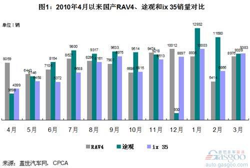 2011年3月国产外资中高端SUV销量排名