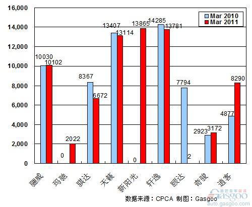 2011年3月前十车企产品销量图—No.4东风日产