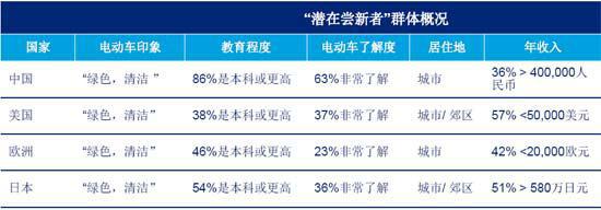德勤：全球消费者对电动汽车的购买意愿调查