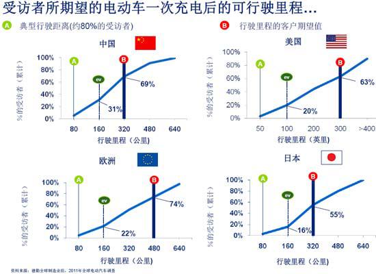 德勤：全球消费者对电动汽车的购买意愿调查