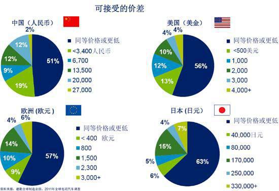德勤：全球消费者对电动汽车的购买意愿调查