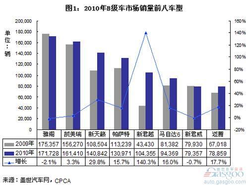 B级车市场重点车型销量分析
