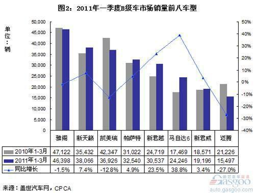 B级车市场重点车型销量分析