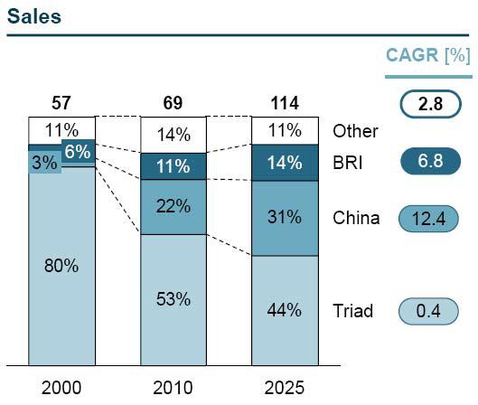 罗兰贝格：到2025年汽车业五大趋势