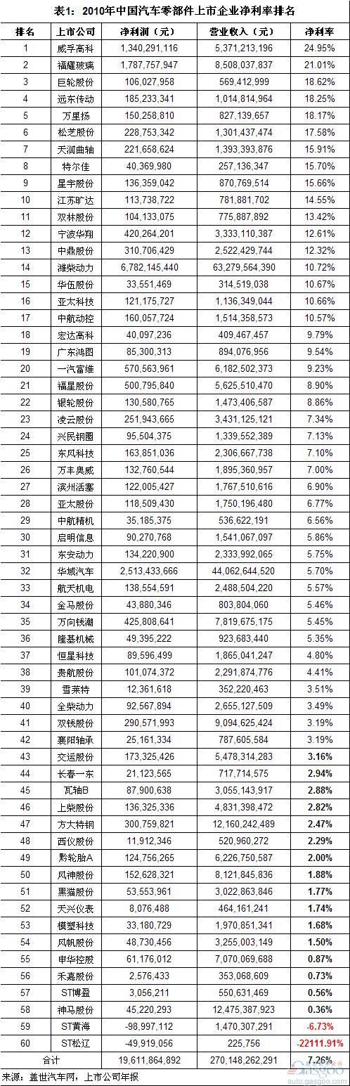 2008-10年中国汽车零部件上市企业净利率排名