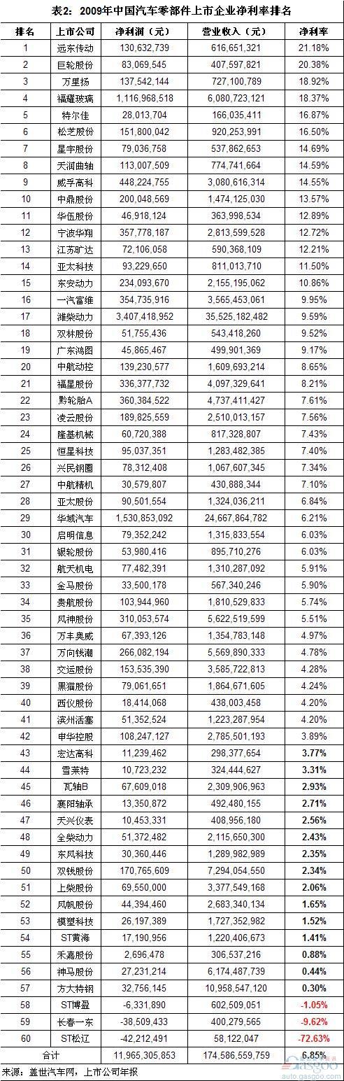 2008-10年中国汽车零部件上市企业净利率排名
