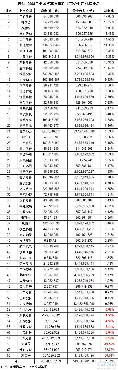 2008-10年中国汽车零部件上市企业净利率排名
