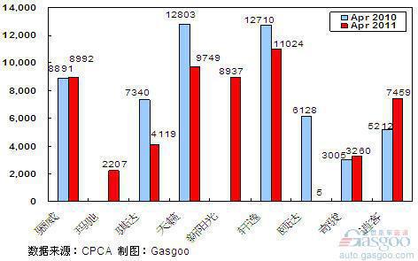 2011年4月前十车企产品销量图—No. 5东风日产