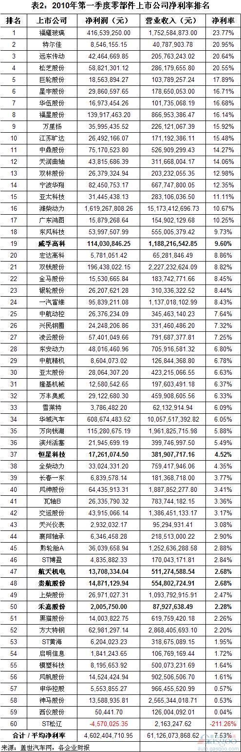 2011年一季度零部件上市公司净利率下降