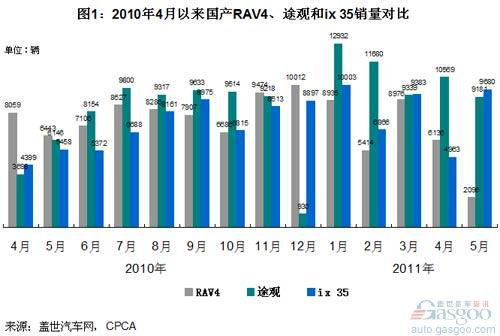 2011年5月国产外资品牌中高端SUV销量分析