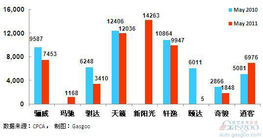 2011年5月前十车企产品销量图—No.5东风日产
