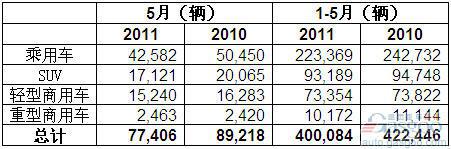2011年5月澳大利亚各类汽车销量统计