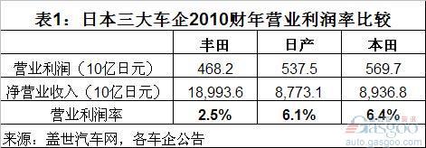 日本三大车企2010财年高管薪酬比较分析