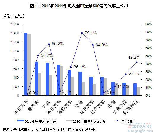 近三年全球市值最高的汽车业公司排名
