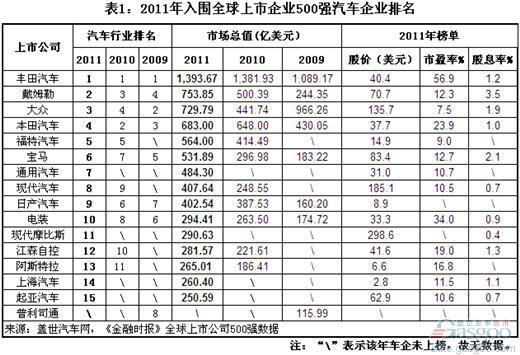 近三年全球市值最高的汽车业公司排名