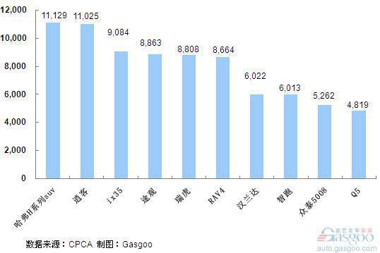 2011年6月份SUV产品销量排行Top10