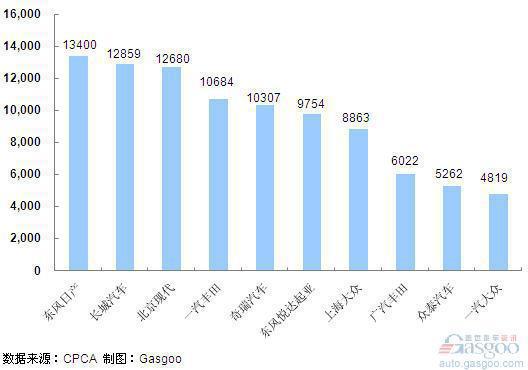 2011年6月份SUV企业销量排行Top10 