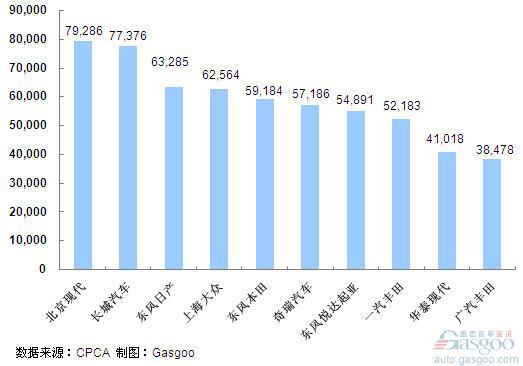 2011年1~6月份SUV企业销量排行Top10