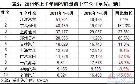 2011年6月和上半年MPV市场前十车企销量分析