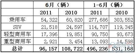 2011年6月澳大利亚各类汽车销量统计