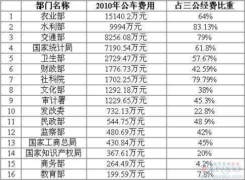 部分中央部门2010年公车费用一览