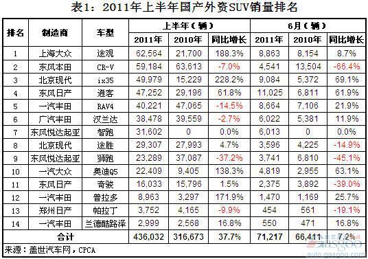 2011上半年国产外资SUV销量分析