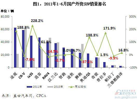 2011上半年国产外资SUV销量分析