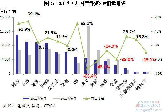 2011上半年国产外资SUV销量分析