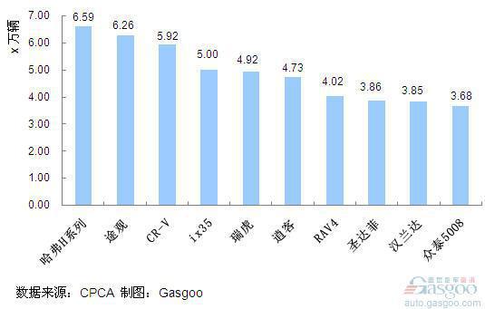 2011年1~7月份SUV产品销量排行Top10