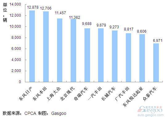 2011年7月份SUV企业销量排行Top10 