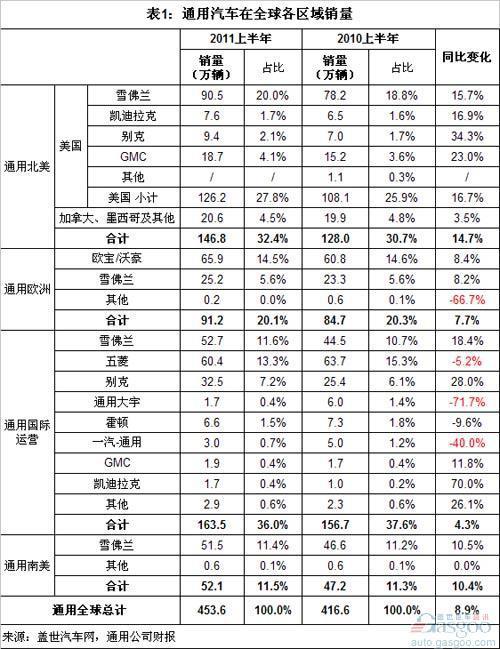 2011上半年全球前十汽车集团销量分析（上）