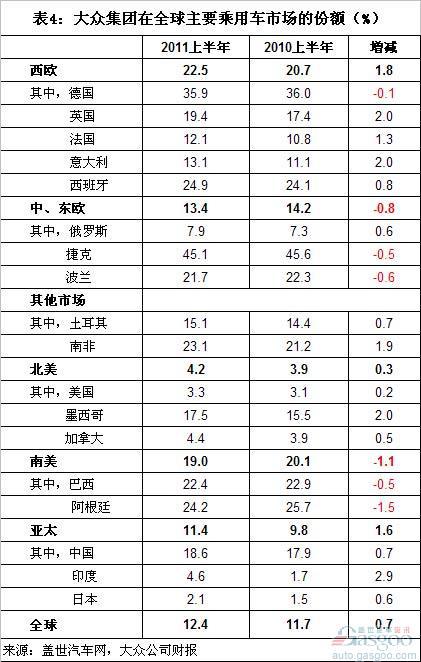 2011上半年全球前十汽车集团销量分析（上）