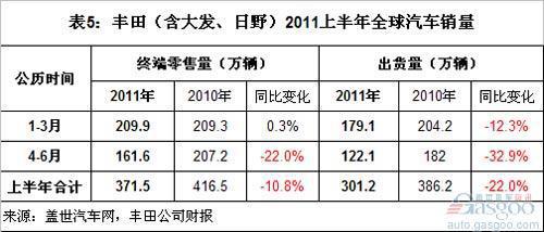 2011上半年全球前十汽车集团销量分析（上）
