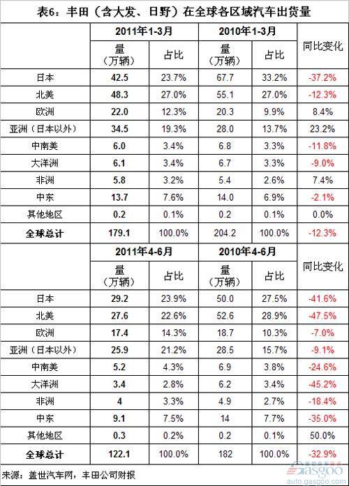 2011上半年全球前十汽车集团销量分析（上）