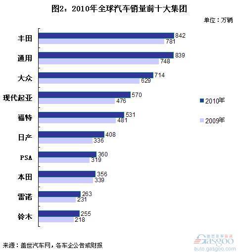 2011上半年全球前十汽车集团销量分析（上）