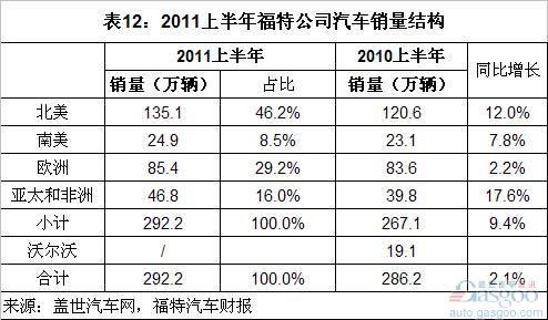 2011上半年全球前十汽车集团销量分析（中）