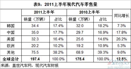 2011上半年全球前十汽车集团销量分析（中）