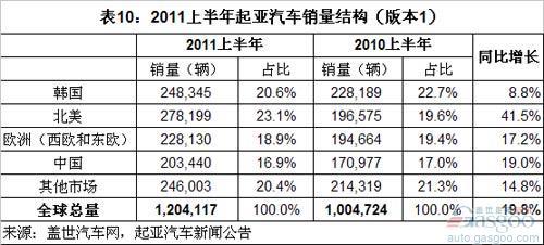 2011上半年全球前十汽车集团销量分析（中）
