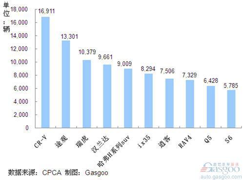 2011年8月我国SUV产品销量排行Top10 