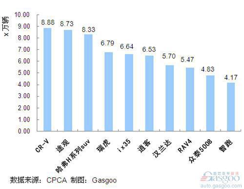 2011年1~8月我国SUV产品销量排行Top10 