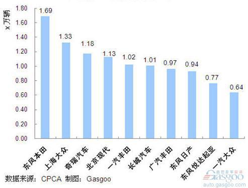 2011年8月我国SUV企业销量排行Top10 