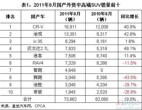 2011年8月国产外资中高端SUV销量排名