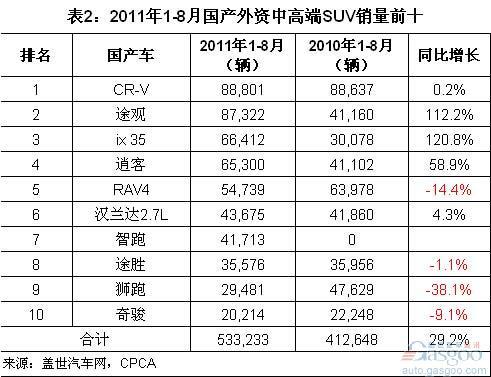 2011年8月国产外资中高端SUV销量排名