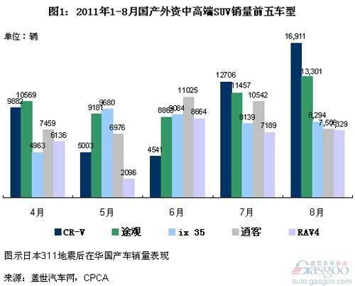 2011年8月国产外资中高端SUV销量排名
